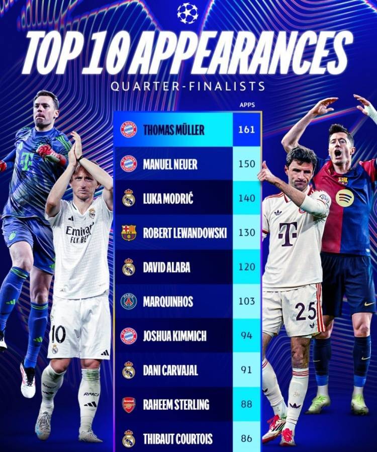 欧冠8强球员赛事出战场次top10：穆勒161场居首，诺伊尔150场次之